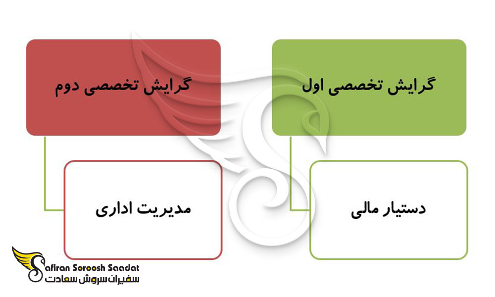 مشخصات آوسبیلدونگ حسابداری