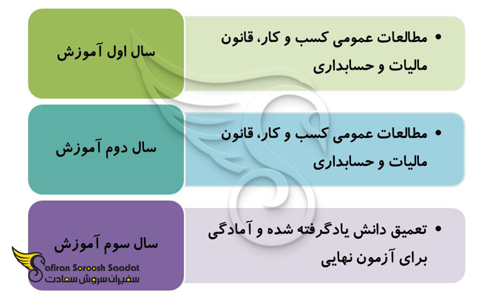 محتوای آموزشی در آوسبیلدونگ حسابداری