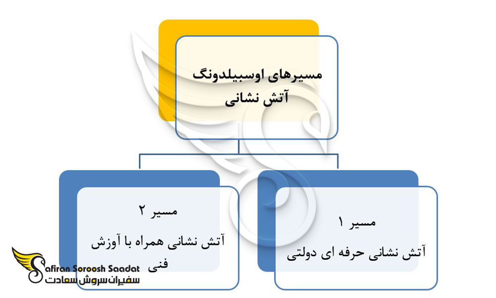 مشخصات دوره آوسبیلدونگ آتش نشانی