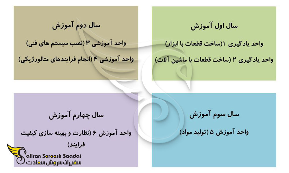 ساختار آموزش در آوسبیلدونگ تکنسین فرایند