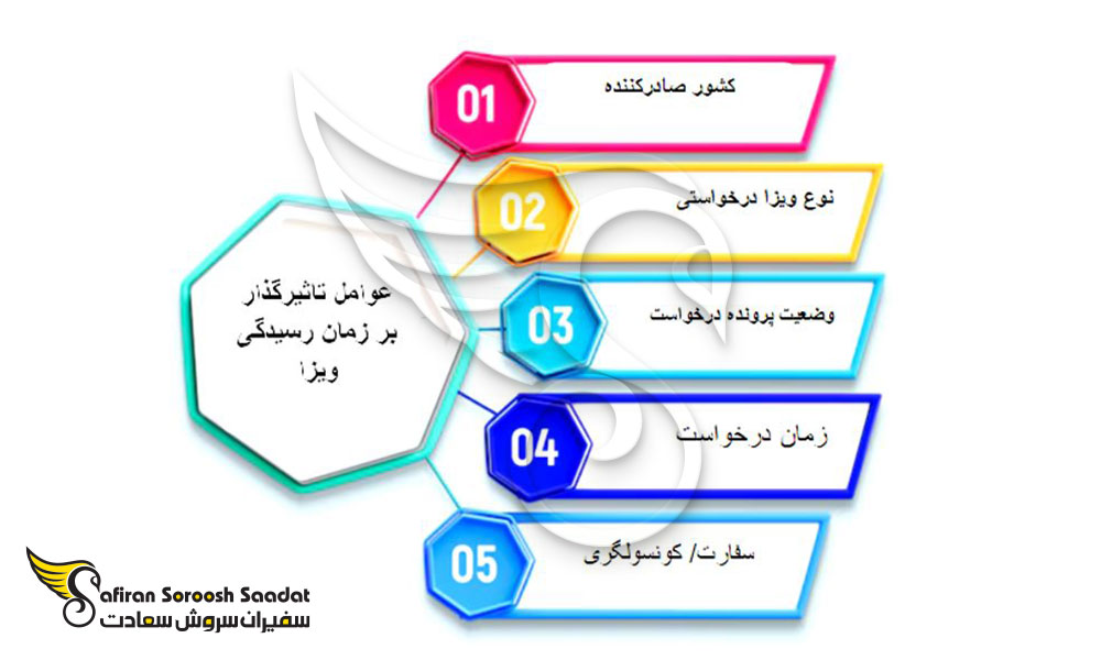 زمان پردازش ویزا