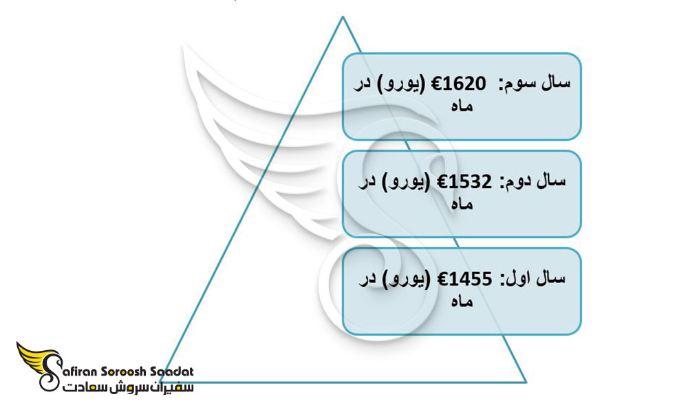 مزایای شرکت در دوره آوسبیلدونگ توسعه دهنده نرم افزار