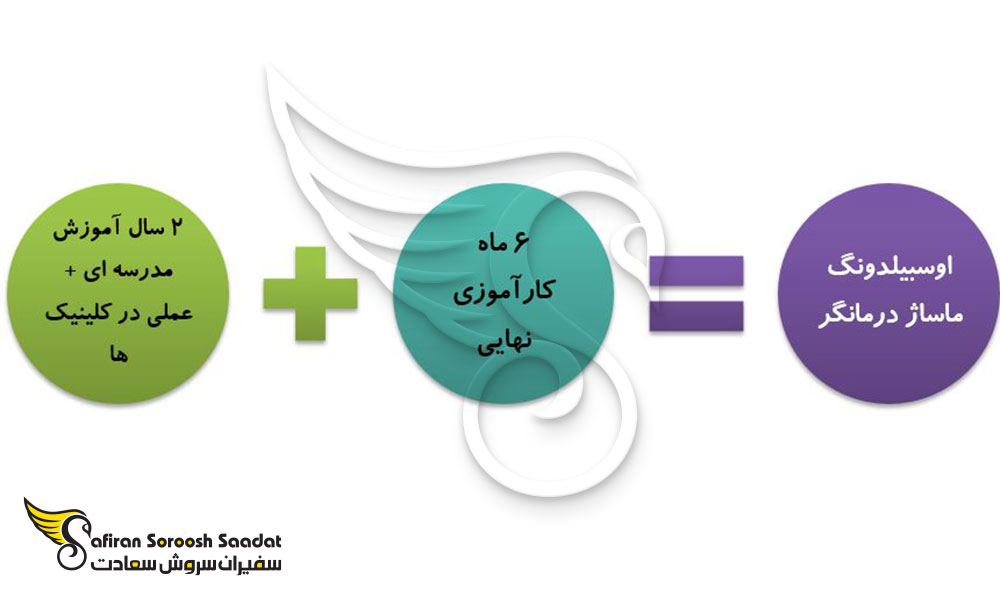 مشخصات دوره آوسبیلدونگ ماساژ درمانگر