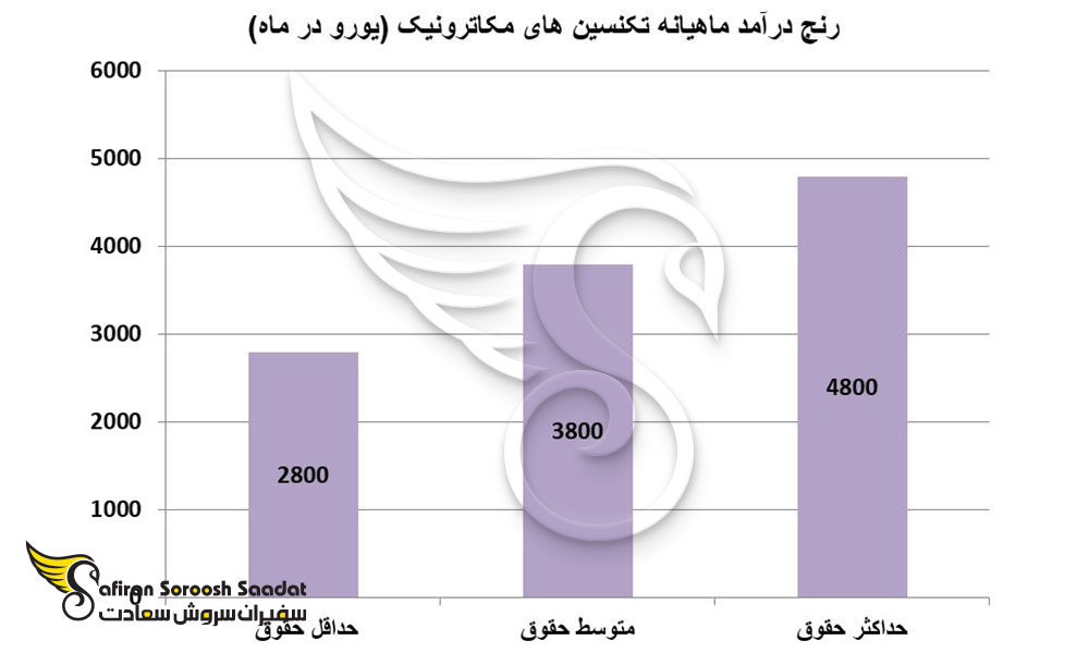 رنج درآمد ماهیانه تکنسین های مکاترونیک