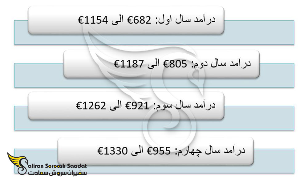 حقوق کارآموزان دوره آوسبیلدونگ تکنسین ماشین آلات کشاورزی