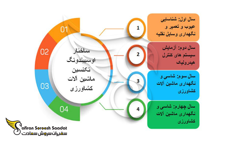 محتوای آموزش در آوسبیلدونگ تکنسین ماشین آلات کشاورزی