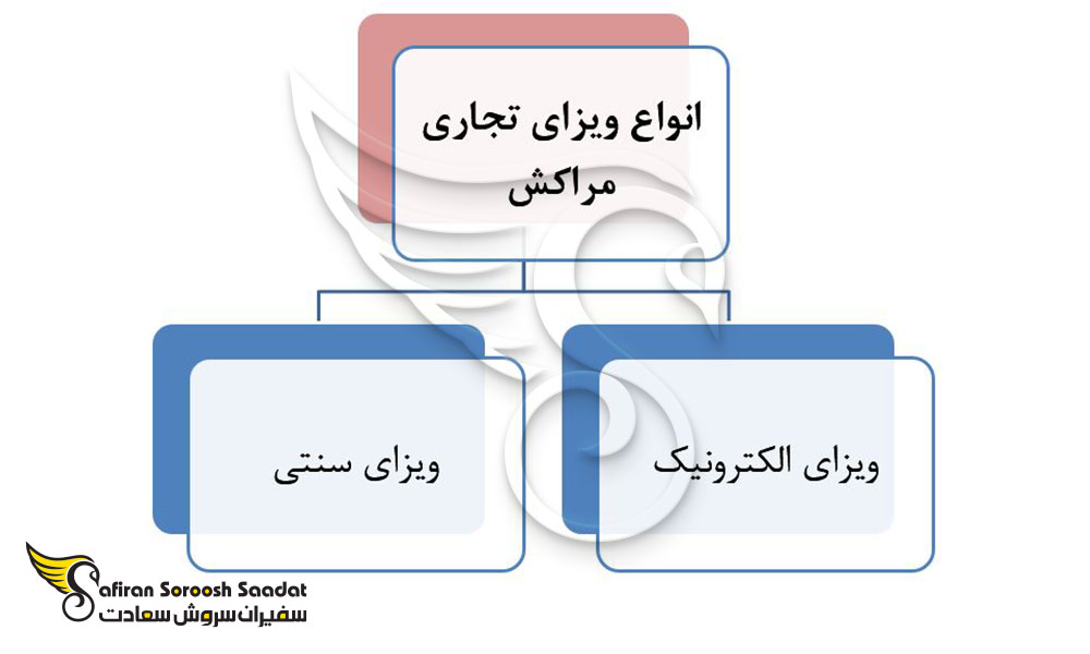 انواع ویزای تجاری مراکش